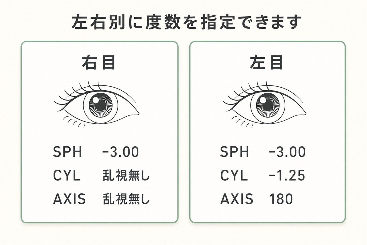 右目と左目で別々にSPH・CYL・AXISを指定できることを示す図。右目はCYL・AXISを「乱視無し」に設定