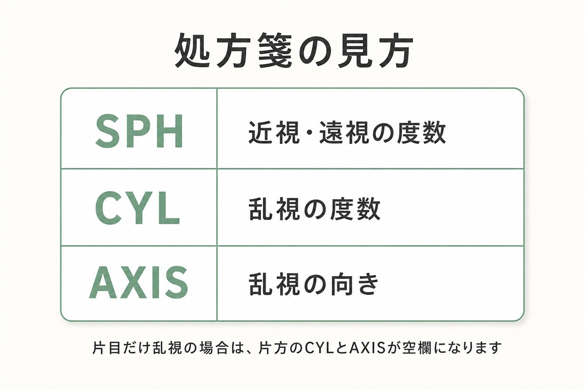 処方箋のSPHは近視・遠視の度数、CYLは乱視の度数、AXISは乱視の向きを表すことを示す表