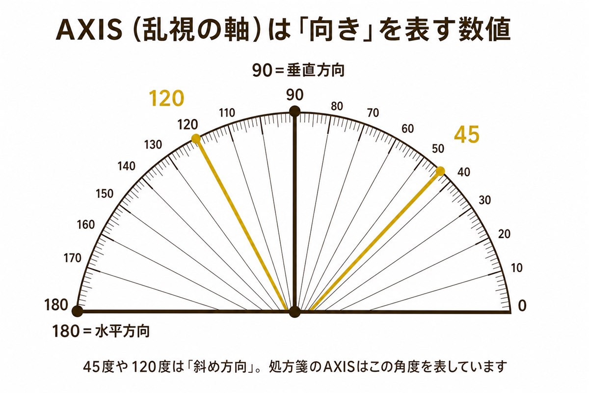 AXIS(乱視の軸)は向きを表す数値であることを示した分度器の図。180が水平方向、90が垂直方向、45や120は斜め方向