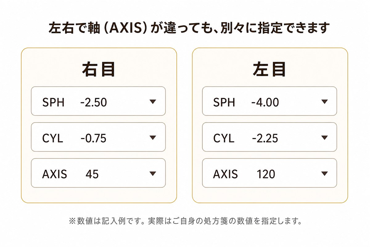 左右で軸(AXIS)が違っても別々に指定できることを示す注文フォームの模式図。記入例は右目SPH -2.50・CYL -0.75・AXIS 45、左目SPH -4.00・CYL -2.25・AXIS 120