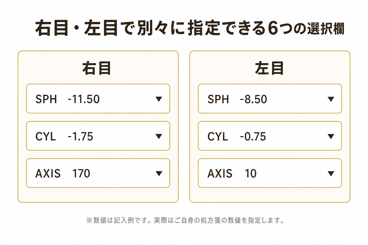 右目・左目それぞれにSPH・CYL・AXISを指定できる6つの選択欄の模式図。記入例として右目はSPH -11.50・CYL -1.75・AXIS 170、左目はSPH -8.50・CYL -0.75・AXIS 10