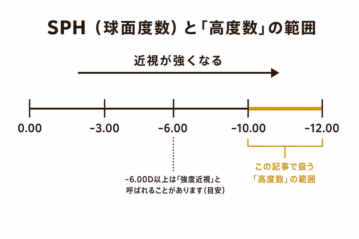 SPH(球面度数)の数直線。0.00から-12.00のうち-10.00〜-12.00がこの記事で扱う「高度数」の範囲で、-6.00D以上は「強度近視」と呼ばれることがある(目安)ことを示した図